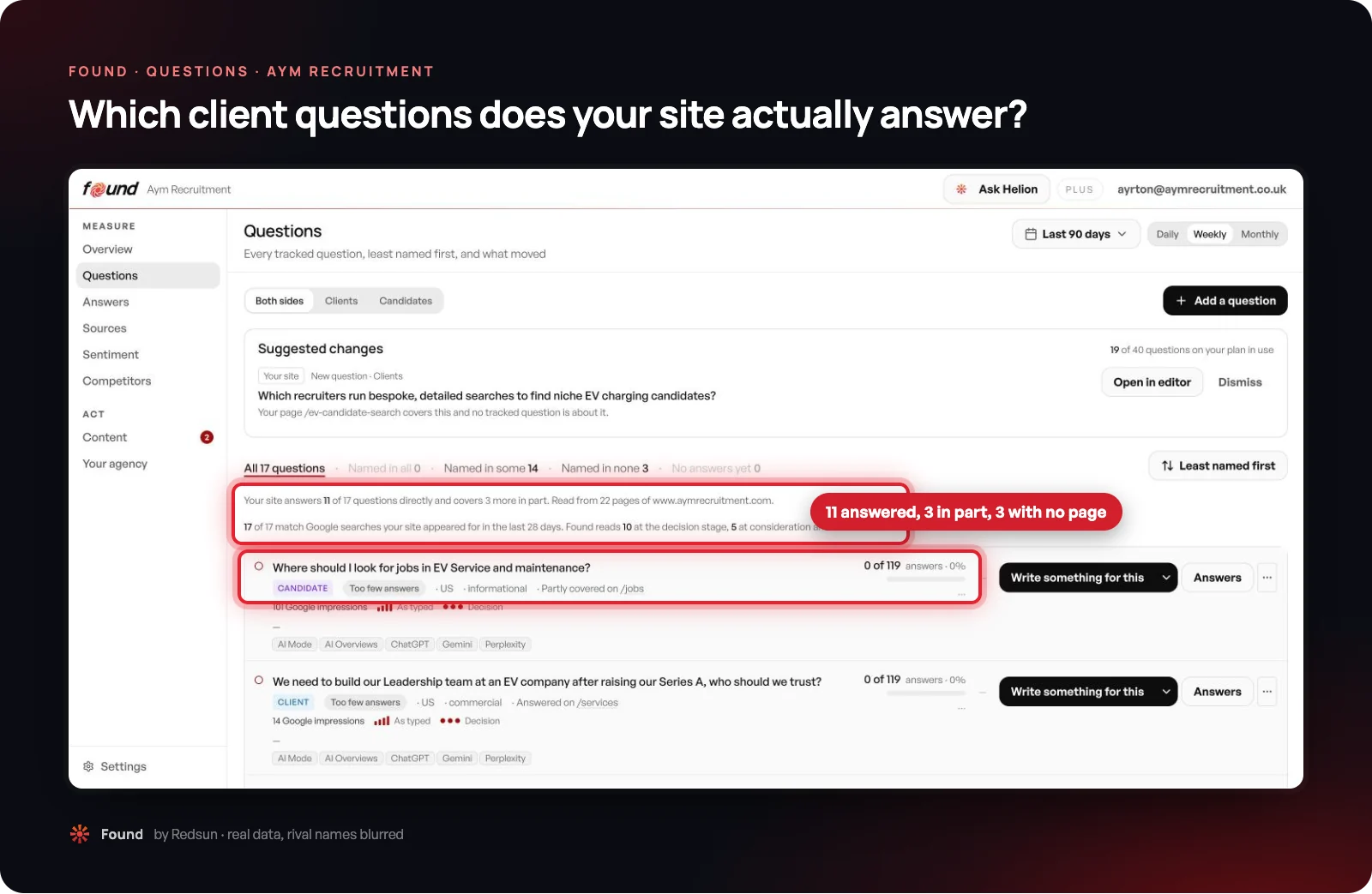 Screenshot of Found's Questions page for AYM Recruitment, highlighting that the site answers 11 of 17 tracked questions directly and 3 in part, and a question about EV service and maintenance jobs that is only partly covered on the jobs page