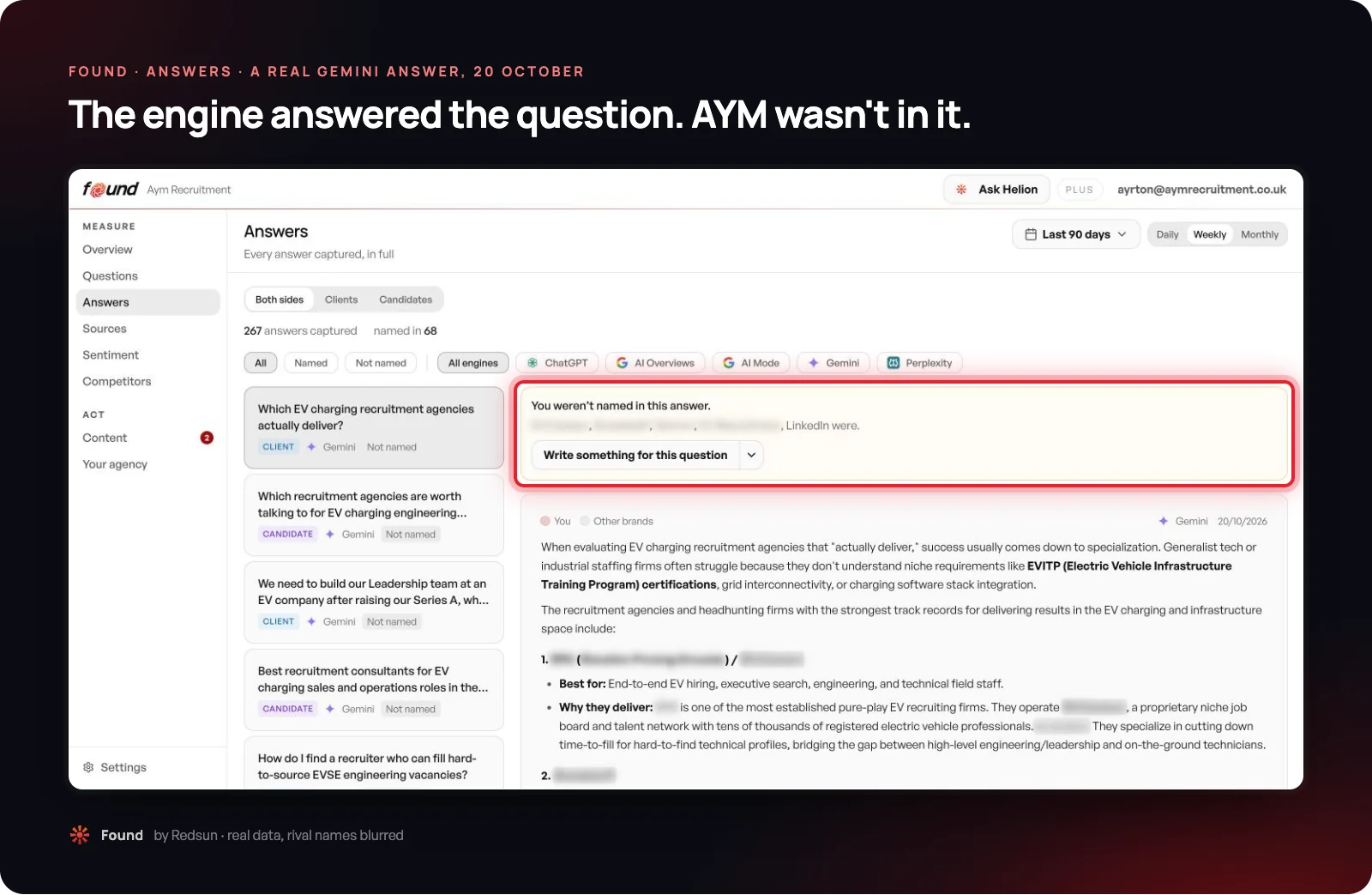 Screenshot of Found's Answers page showing a Gemini answer to which EV charging recruitment agencies actually deliver, with a notice that AYM Recruitment wasn't named and the names of four rival firms blurred