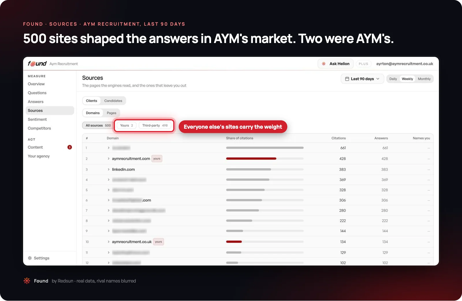 Screenshot of Found's Sources page for AYM Recruitment showing 500 sources cited in client answers, 2 belonging to AYM and 498 third-party, with AYM's domains and LinkedIn named and rival domains blurred
