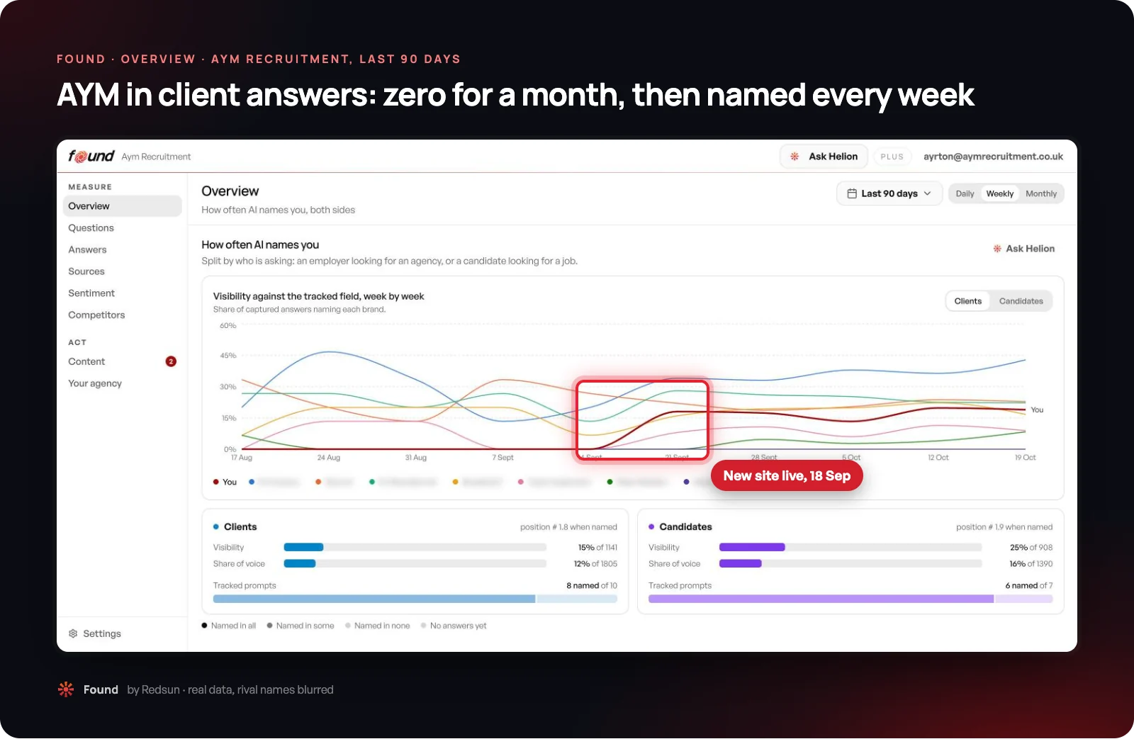 Screenshot of Found's Overview chart for AYM Recruitment over 90 days: AYM's line sits at zero from 17 August to 14 September, then rises from the week of 21 September after the new site went live on 18 September