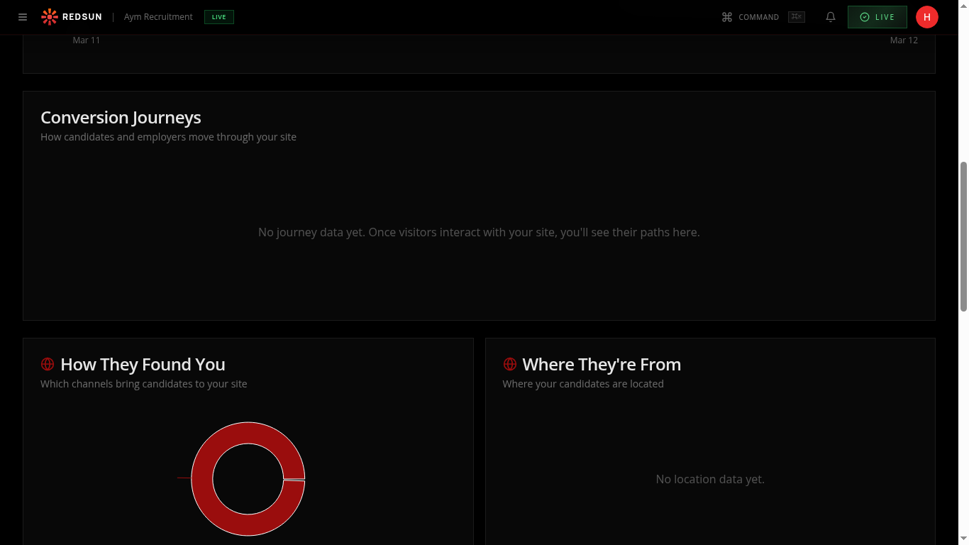 Conversion Journeys section, How They Found You donut chart, and Where They're From map