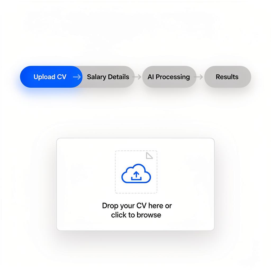 Four-stage journey flow: Upload CV → Salary Details → AI Processing → Results