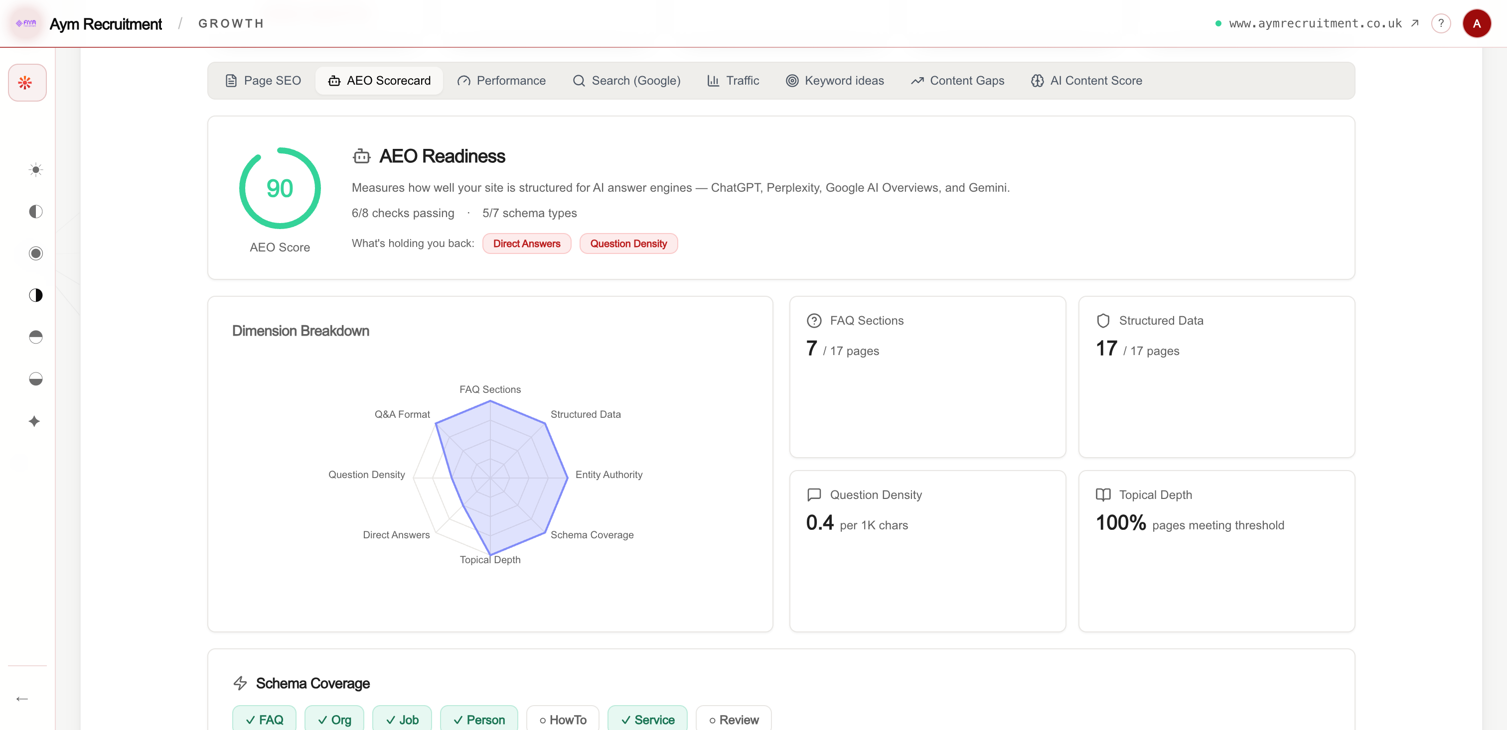 Redsun's AEO scorecard showing a readiness score of 90 with 6 of 8 checks passing and 5 of 7 schema types present, a dimension breakdown across FAQ sections, structured data, entity authority and direct answers, and per-signal coverage