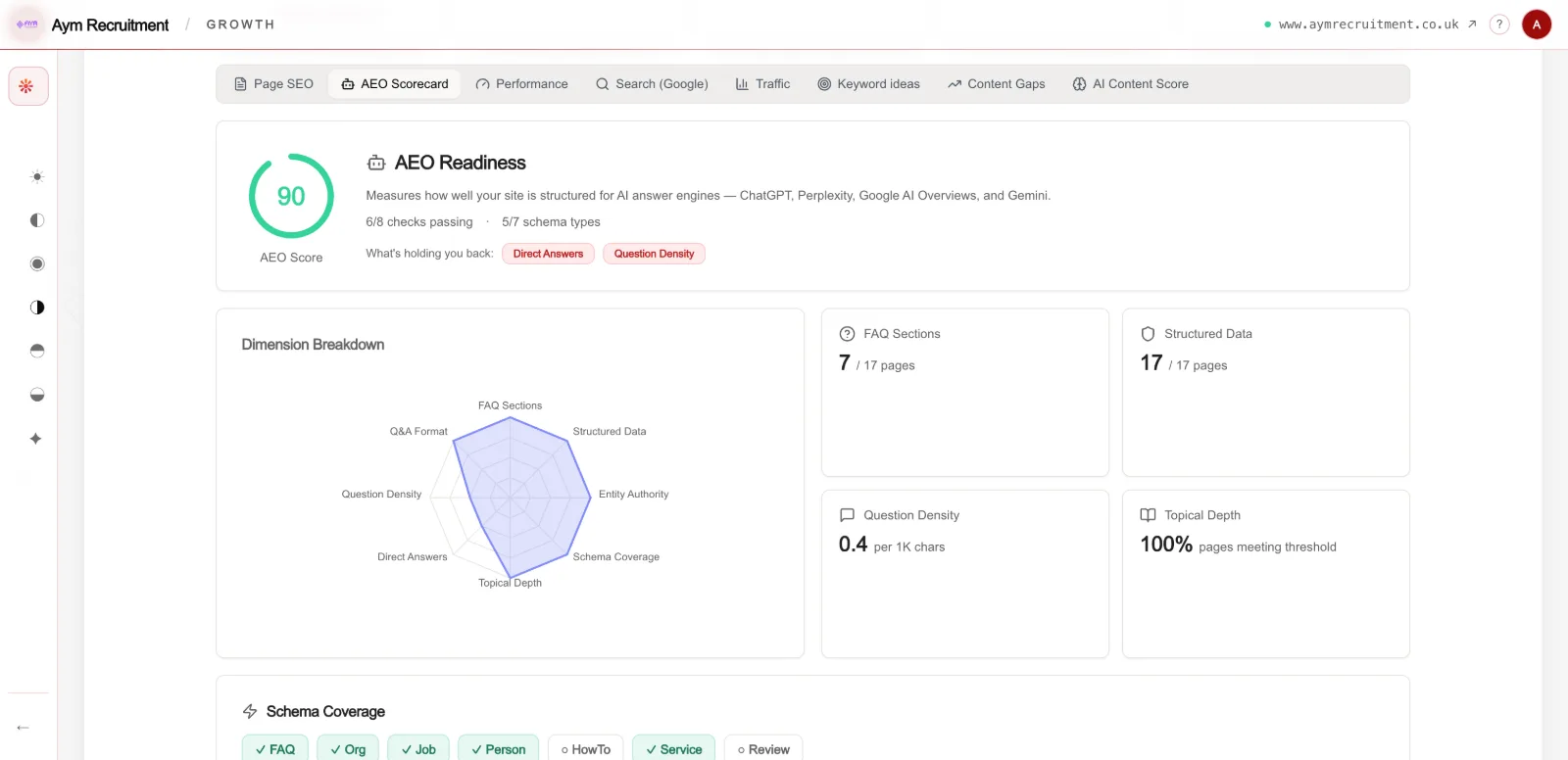 Redsun's AEO scorecard showing a readiness score of 90 with 6 of 8 checks passing and 5 of 7 schema types present, a dimension breakdown across FAQ sections, structured data, entity authority and direct answers, and per-signal coverage