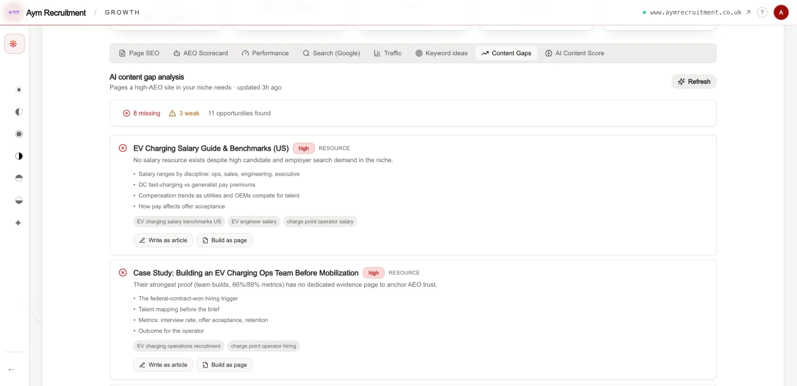 Redsun's AI content gap analysis showing 8 missing and 3 weak items across 11 opportunities found, including an EV charging salary guide and a case study, each with an outline, keyword targets and Write as article and Build as page buttons