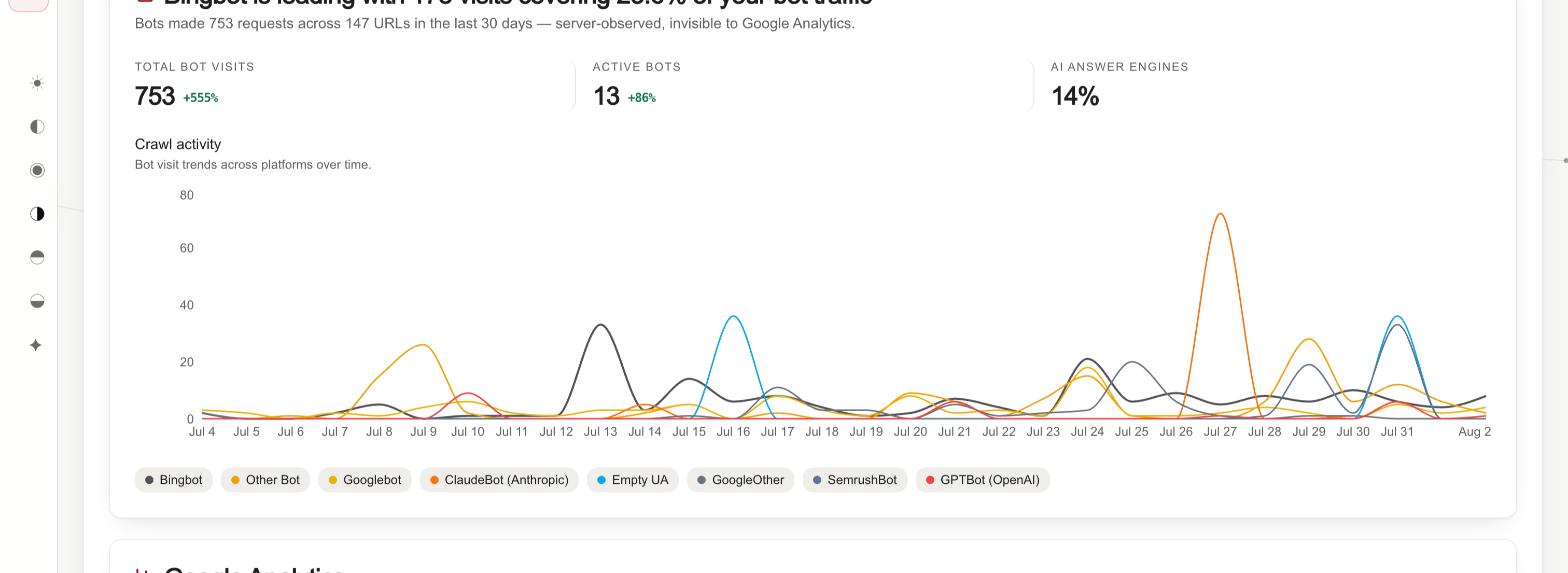 Redsun's crawler panel showing 753 bot visits across 147 URLs in 30 days, 13 active bots, and 14% from AI answer engines including GPTBot and ClaudeBot
