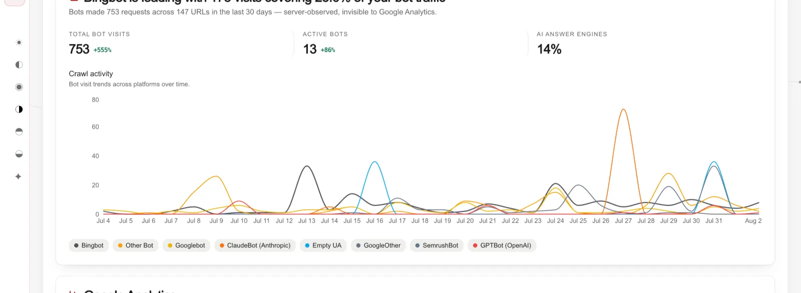 Redsun's crawler panel showing 753 bot visits across 147 URLs in 30 days, 13 active bots, and 14% from AI answer engines including GPTBot and ClaudeBot