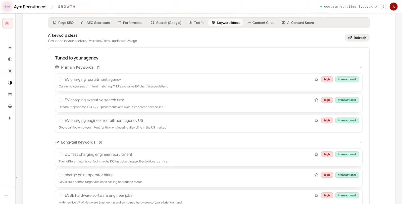 Redsun's AI keyword ideas panel headed 'Grounded in your sectors, live roles and site', showing three primary keywords and nine long-tail keywords for an EV charging recruitment agency, each tagged high priority and transactional with a one-line reason underneath