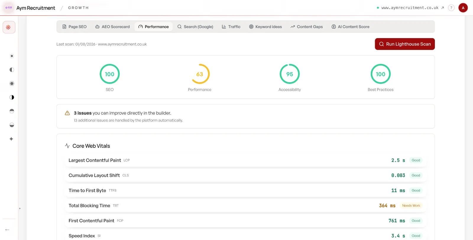 Redsun's performance panel showing Lighthouse scores of SEO 100, Performance 63, Accessibility 95 and Best Practices 100, a note reading 3 issues you can improve directly in the builder and 13 additional issues handled by the platform automatically, and Core Web Vitals of LCP 2.5s, CLS 0.003, TTFB 11ms and TBT 364ms marked Needs Work