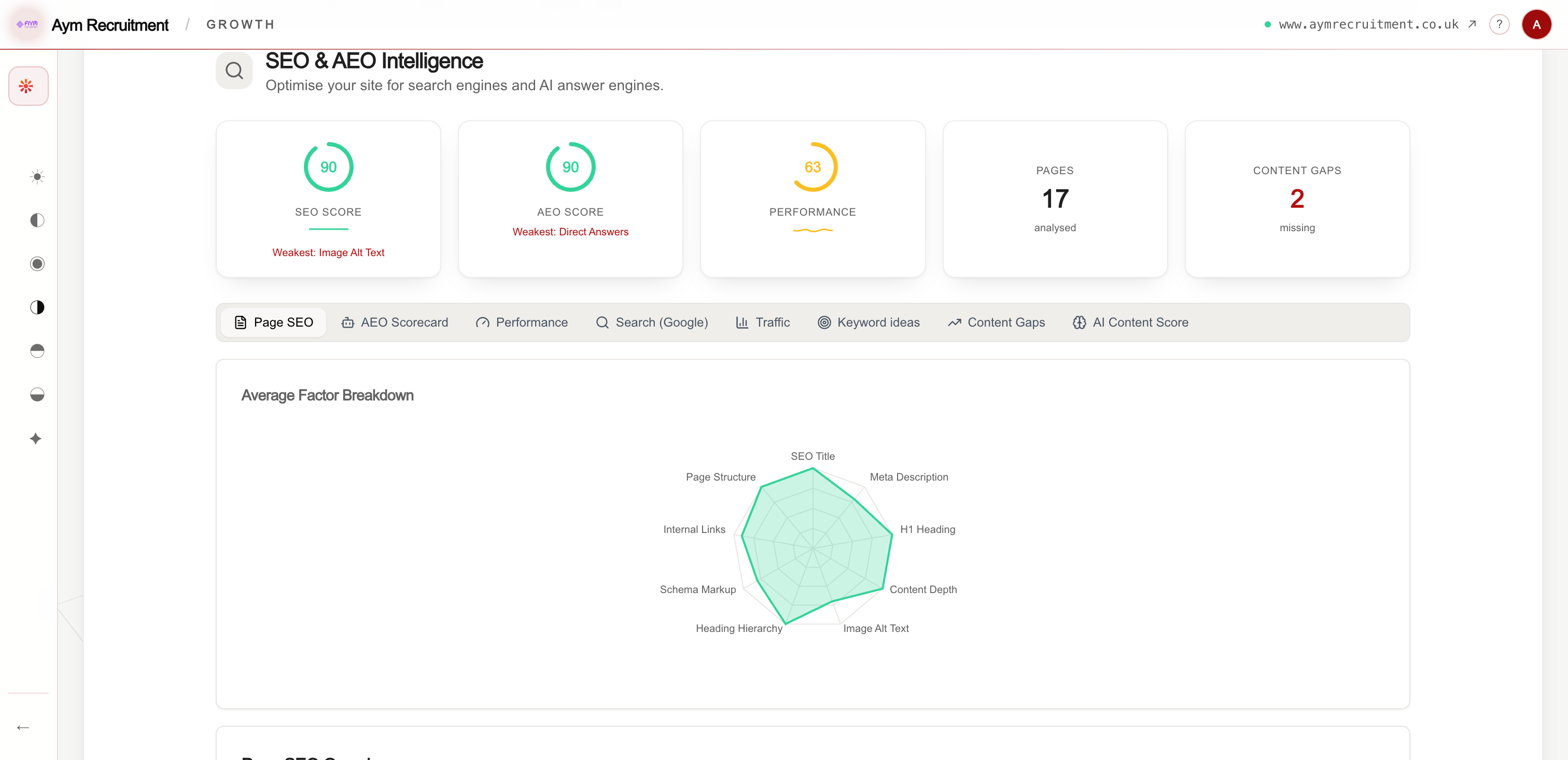 Redsun's SEO and AEO intelligence dashboard showing an SEO score of 90, an AEO score of 90, 17 pages analysed, and a factor breakdown across SEO title, schema markup, heading hierarchy and internal links