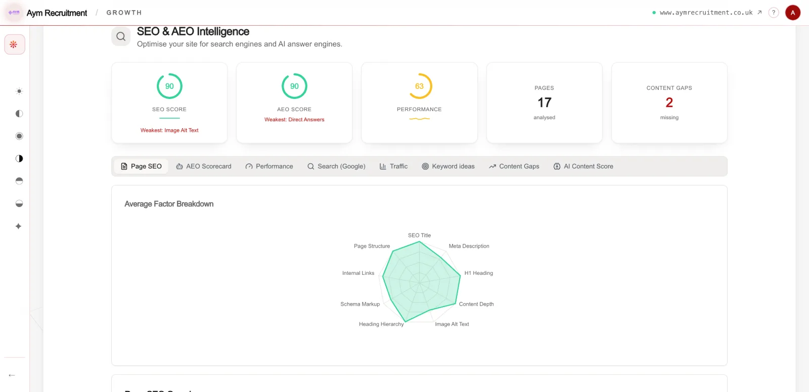 Redsun's SEO and AEO intelligence dashboard showing an SEO score of 90, an AEO score of 90, 17 pages analysed, and a factor breakdown across SEO title, schema markup, heading hierarchy and internal links