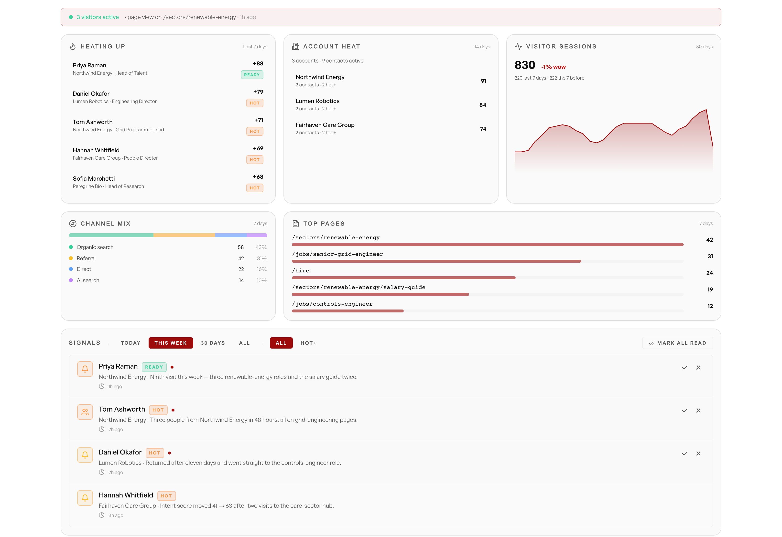 Redsun's Signals hub: a live pulse of active visitors, a Heating Up list scoring named contacts from ready to cold, account heat across three companies, visitor sessions over 30 days, channel mix across organic, referral, direct and AI search, top pages, and a signals feed explaining why each contact is worth a call